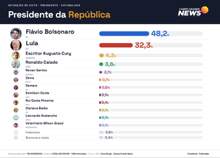 Em MS, Flávio Bolsonaro tem 51,9% dos votos válidos e Lula aparece com 34,8% Em MS, Flávio Bolsonaro tem 51,9% dos votos válidos e Lula aparece com 34,8%